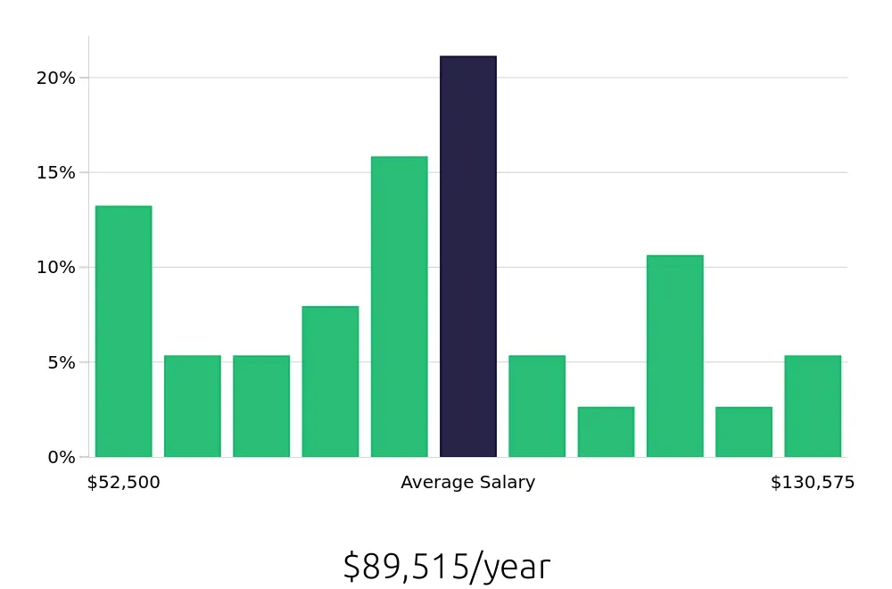 Graph depicting the yearly salary distribution for Business Analyst jobs in Spring, TX, showing an average salary of $89,515 with varying distribution percentages across salary ranges.