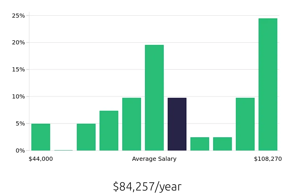 Graph depicting the yearly salary distribution for Business Analyst jobs in Tacoma, WA, showing an average salary of $84,257 with varying distribution percentages across salary ranges.