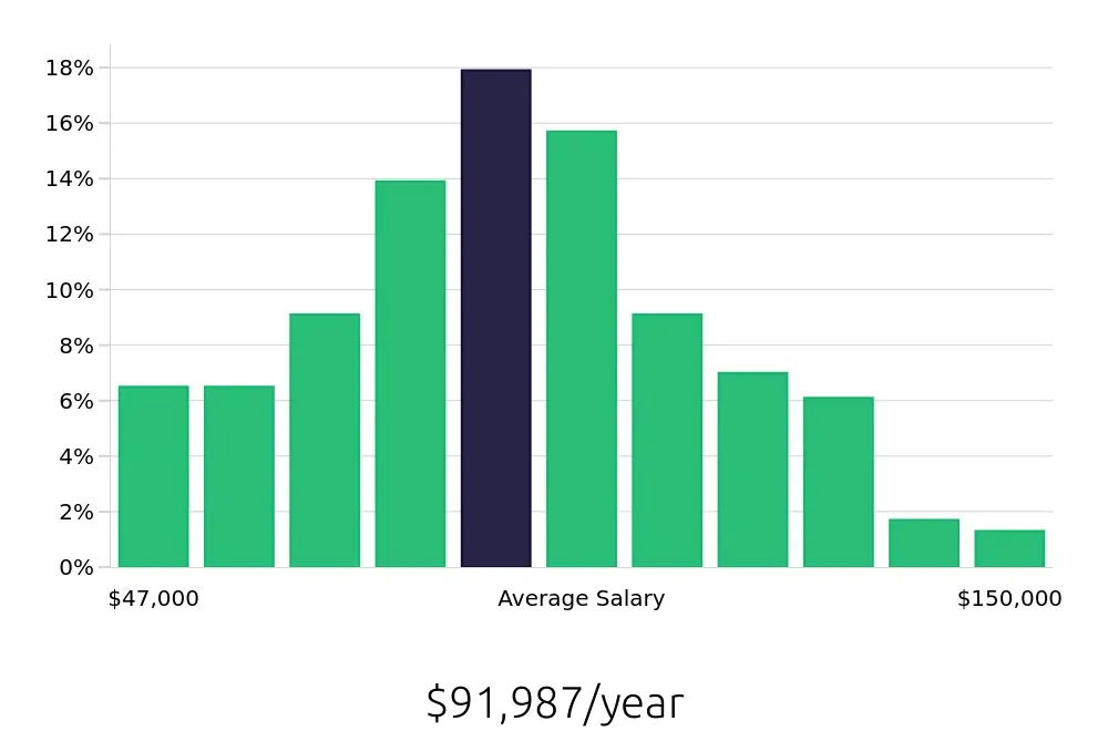 Graph depicting the yearly salary distribution for Business Analyst jobs in Tallahassee, FL, showing an average salary of $91,987 with varying distribution percentages across salary ranges.