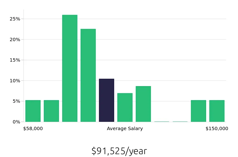 Graph depicting the yearly salary distribution for Business Analyst jobs in Torrance, CA, showing an average salary of $91,525 with varying distribution percentages across salary ranges.