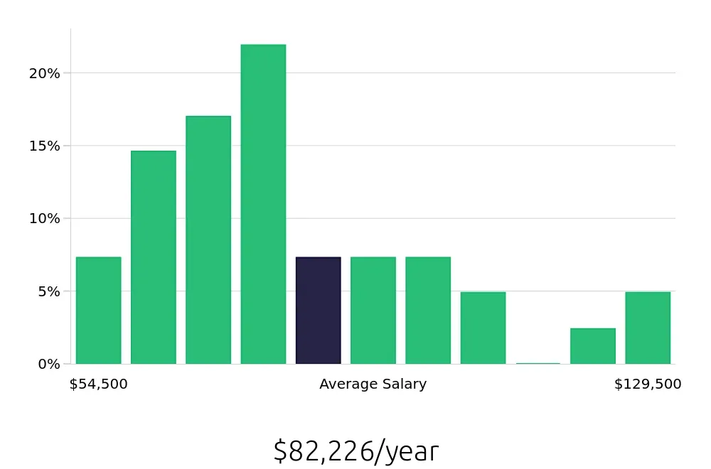 Graph depicting the yearly salary distribution for Business Analyst jobs in Virginia Beach, VA, showing an average salary of $82,226 with varying distribution percentages across salary ranges.