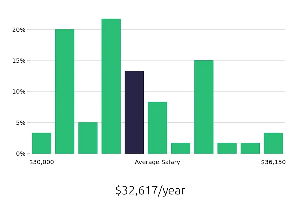 Graph depicting the yearly salary distribution for Busser jobs in Bakersfield, CA, showing an average salary of $32,617 with varying distribution percentages across salary ranges.