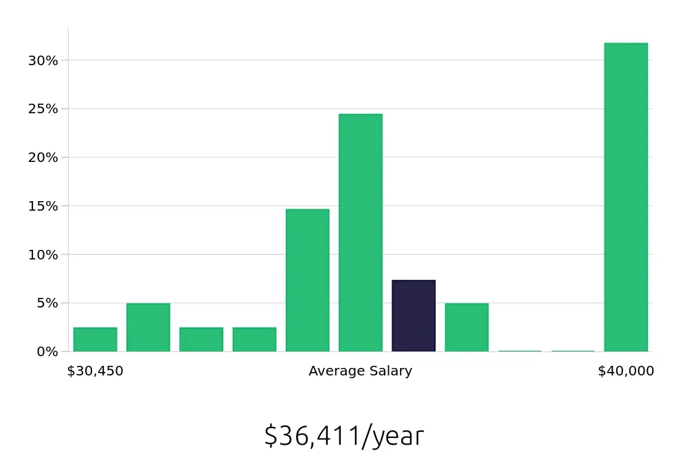 Graph depicting the yearly salary distribution for Busser jobs in Brookline, MA, showing an average salary of $36,411 with varying distribution percentages across salary ranges.