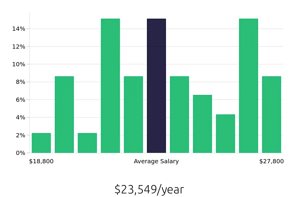 Graph depicting the yearly salary distribution for Busser jobs in Euless, TX, showing an average salary of $23,549 with varying distribution percentages across salary ranges.