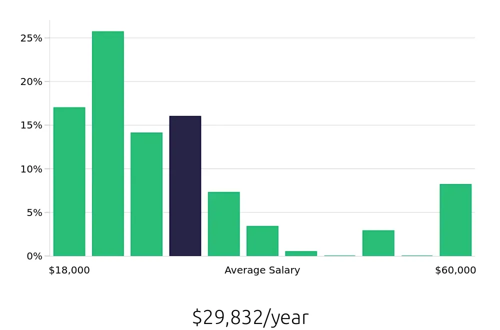 Graph depicting the yearly salary distribution for Busser jobs in Humble, TX, showing an average salary of $29,832 with varying distribution percentages across salary ranges.