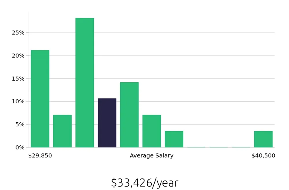 Graph depicting the yearly salary distribution for Busser jobs in Lakewood, CA, showing an average salary of $33,426 with varying distribution percentages across salary ranges.