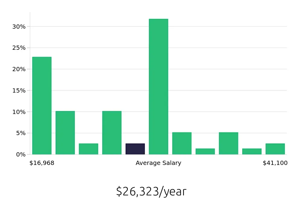 Graph depicting the yearly salary distribution for Busser jobs in Mesquite, TX, showing an average salary of $26,323 with varying distribution percentages across salary ranges.
