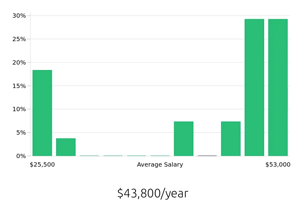 Graph depicting the yearly salary distribution for Busser jobs in Oshkosh, WI, showing an average salary of $43,800 with varying distribution percentages across salary ranges.