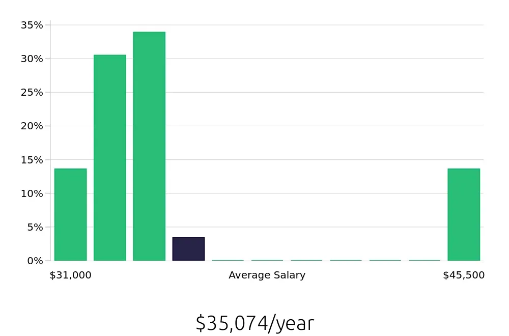 Graph depicting the yearly salary distribution for Busser jobs in Rancho Cordova, CA, showing an average salary of $35,074 with varying distribution percentages across salary ranges.
