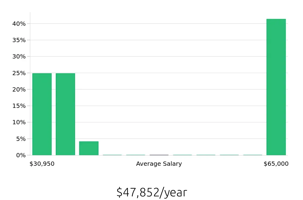 Graph depicting the yearly salary distribution for Busser jobs in Revere, MA, showing an average salary of $47,852 with varying distribution percentages across salary ranges.