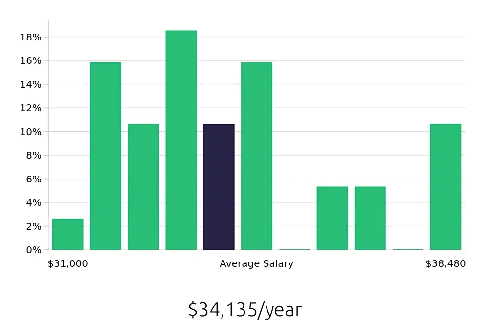 Graph depicting the yearly salary distribution for Busser jobs in Rohnert Park, CA, showing an average salary of $34,135 with varying distribution percentages across salary ranges.