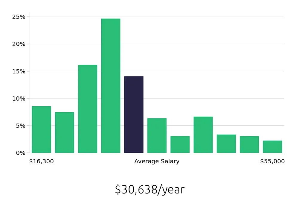 Graph depicting the yearly salary distribution for Busser jobs in Salt Lake City, UT, showing an average salary of $30,638 with varying distribution percentages across salary ranges.