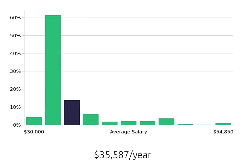 Graph depicting the yearly salary distribution for Busser jobs in San Diego, CA, showing an average salary of $35,587 with varying distribution percentages across salary ranges.
