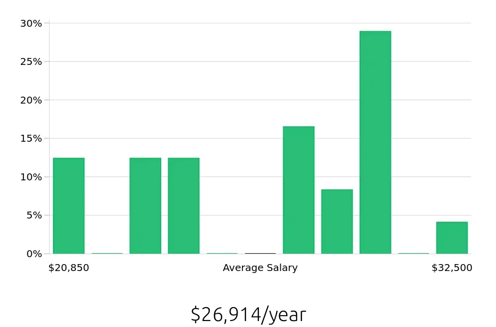 Graph depicting the yearly salary distribution for Busser jobs in Stafford, TX, showing an average salary of $26,914 with varying distribution percentages across salary ranges.