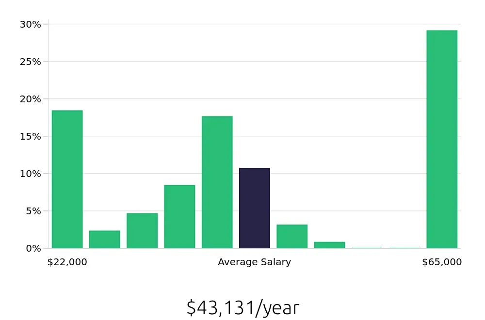 Graph depicting the yearly salary distribution for Busser jobs in Sterling, VA, showing an average salary of $43,131 with varying distribution percentages across salary ranges.
