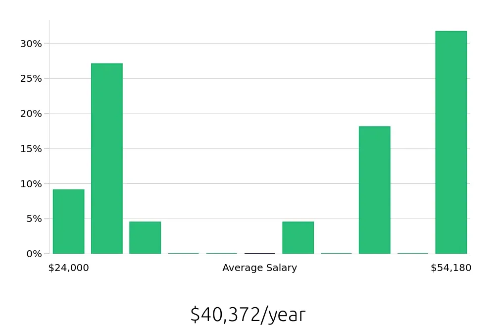 Graph depicting the yearly salary distribution for Busser jobs in Wausau, WI, showing an average salary of $40,372 with varying distribution percentages across salary ranges.