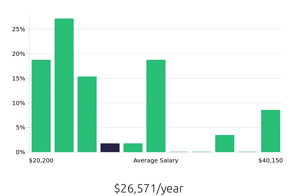 Graph depicting the yearly salary distribution for Busser jobs in Weatherford, TX, showing an average salary of $26,571 with varying distribution percentages across salary ranges.