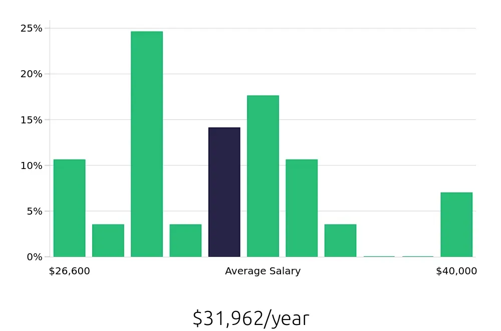 Graph depicting the yearly salary distribution for Cake Decorator jobs in Atlanta, GA, showing an average salary of $31,962 with varying distribution percentages across salary ranges.