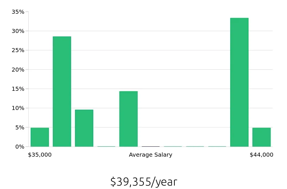 Graph depicting the yearly salary distribution for Cake Decorator jobs in Bakersfield, CA, showing an average salary of $39,355 with varying distribution percentages across salary ranges.