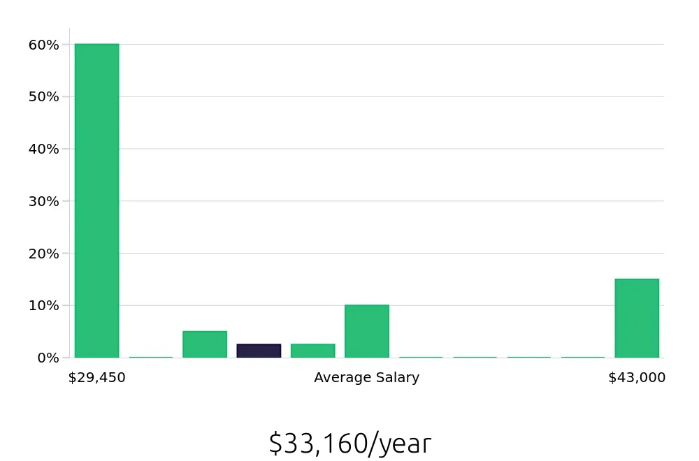 Graph depicting the yearly salary distribution for Cake Decorator jobs in Bluffton, SC, showing an average salary of $33,160 with varying distribution percentages across salary ranges.
