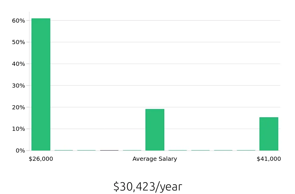 Graph depicting the yearly salary distribution for Cake Decorator jobs in Bradenton, FL, showing an average salary of $30,423 with varying distribution percentages across salary ranges.