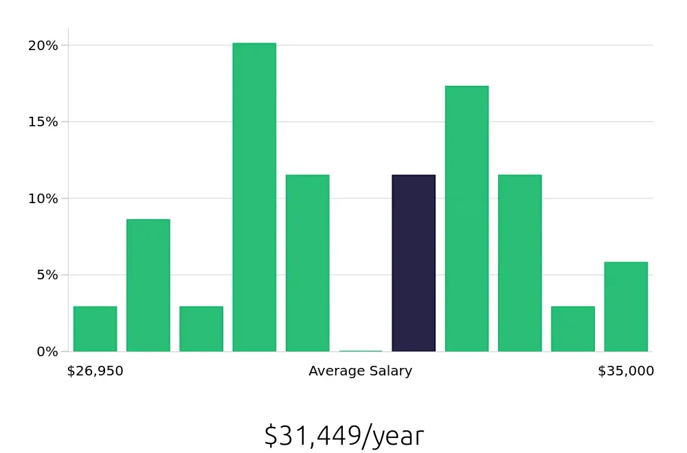 Graph depicting the yearly salary distribution for Cake Decorator jobs in Chapel Hill, NC, showing an average salary of $31,449 with varying distribution percentages across salary ranges.