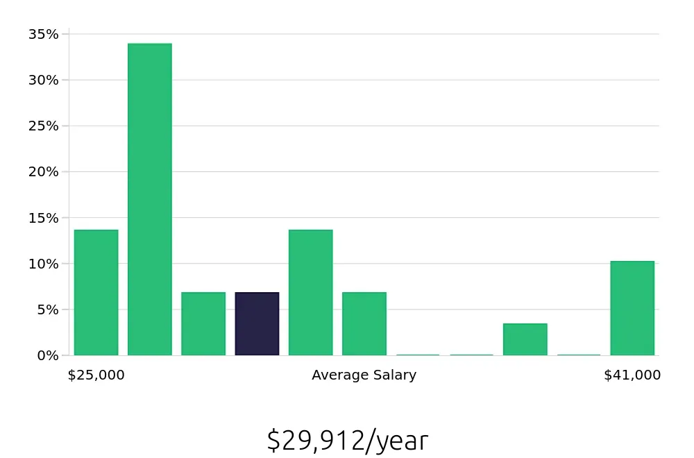 Graph depicting the yearly salary distribution for Cake Decorator jobs in Hickory, NC, showing an average salary of $29,912 with varying distribution percentages across salary ranges.