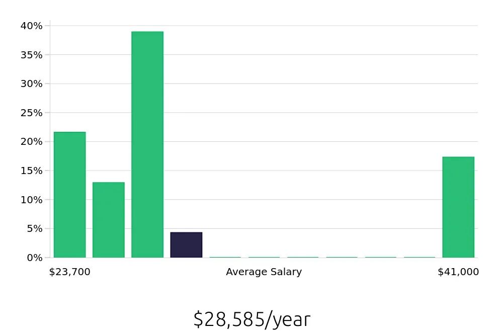 Graph depicting the yearly salary distribution for Cake Decorator jobs in Montgomery, AL, showing an average salary of $28,585 with varying distribution percentages across salary ranges.