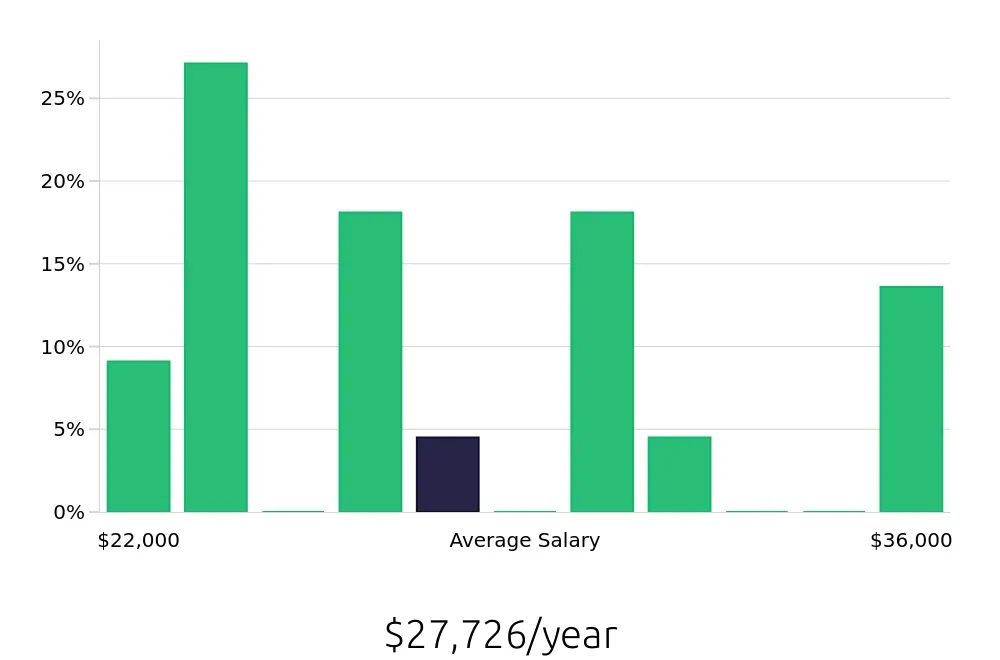 Graph depicting the yearly salary distribution for Cake Decorator jobs in New Orleans, LA, showing an average salary of $27,726 with varying distribution percentages across salary ranges.