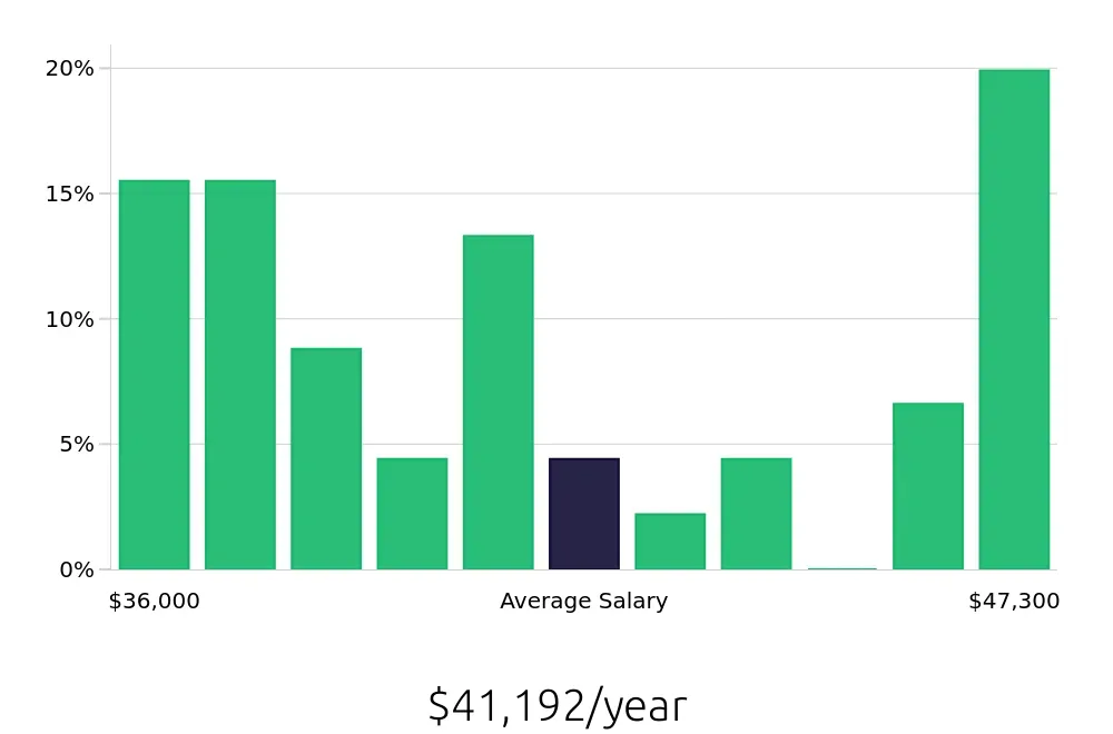 Graph depicting the yearly salary distribution for Cake Decorator jobs in Seattle, WA, showing an average salary of $41,192 with varying distribution percentages across salary ranges.