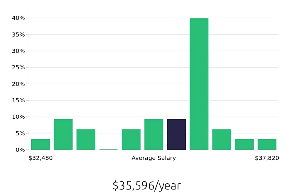Graph depicting the yearly salary distribution for Cake Decorator jobs in Spokane, WA, showing an average salary of $35,596 with varying distribution percentages across salary ranges.
