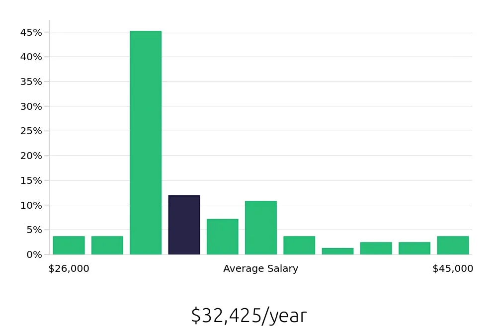 Graph depicting the yearly salary distribution for Cake Decorator jobs in Tampa, FL, showing an average salary of $32,425 with varying distribution percentages across salary ranges.