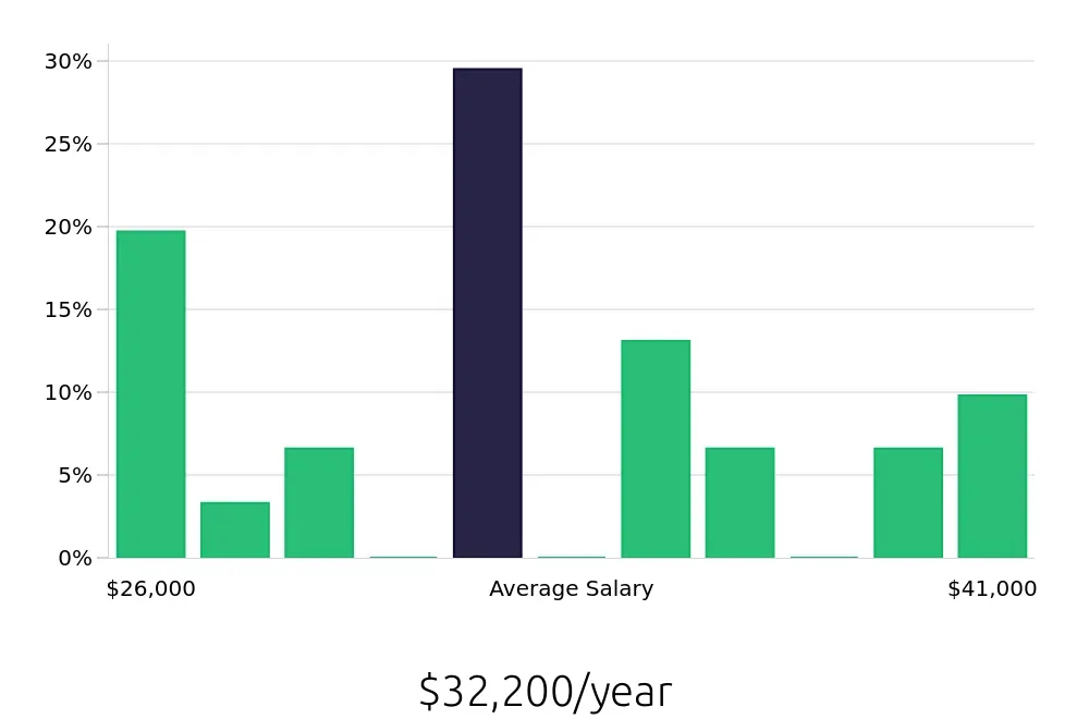 Graph depicting the yearly salary distribution for Cake Decorator jobs in Tulsa, OK, showing an average salary of $32,200 with varying distribution percentages across salary ranges.