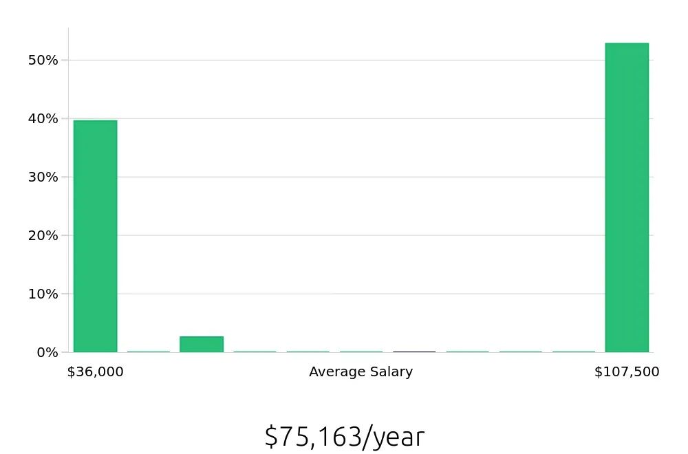 Graph depicting the yearly salary distribution for Call Center Representative jobs in Baldwin Park, CA, showing an average salary of $75,163 with varying distribution percentages across salary ranges.
