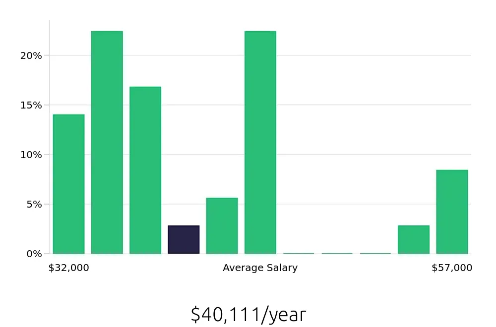 Graph depicting the yearly salary distribution for Call Center Representative jobs in Des Plaines, IL, showing an average salary of $40,111 with varying distribution percentages across salary ranges.