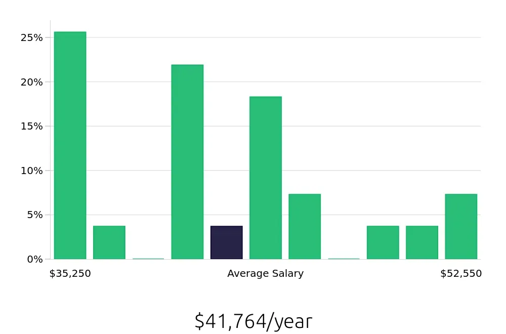 Graph depicting the yearly salary distribution for Call Center Representative jobs in Downers Grove, IL, showing an average salary of $41,764 with varying distribution percentages across salary ranges.