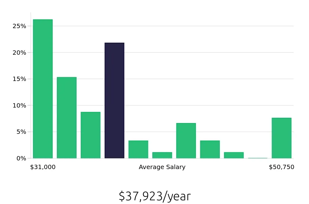 Graph depicting the yearly salary distribution for Call Center Representative jobs in Fresno, CA, showing an average salary of $37,923 with varying distribution percentages across salary ranges.