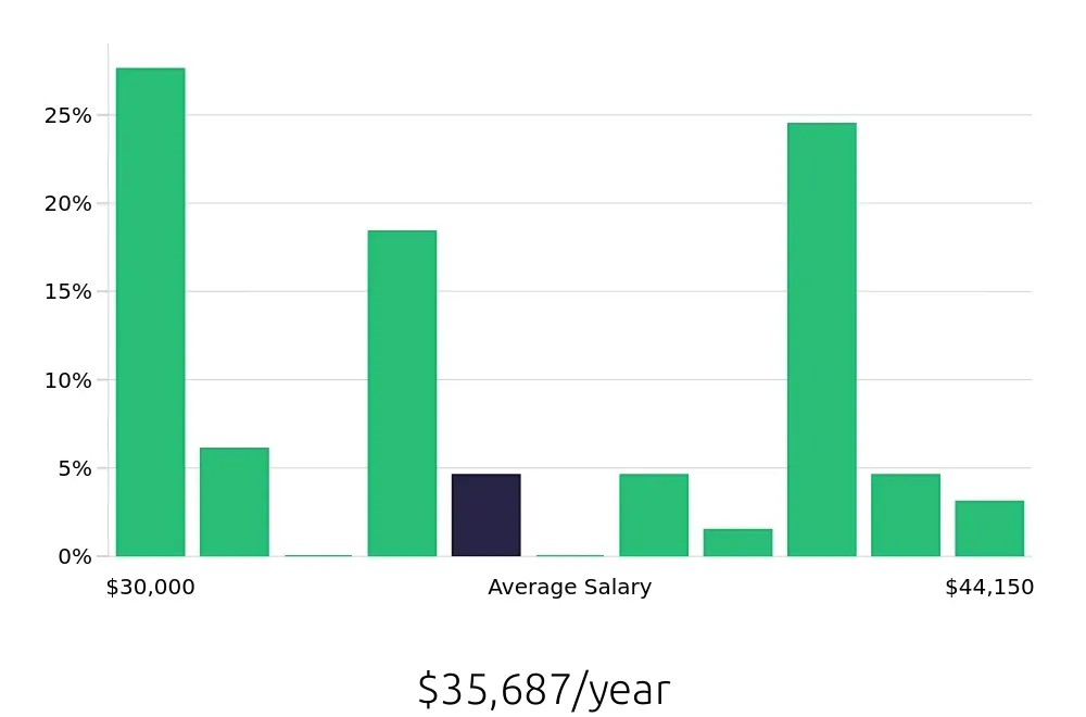 Graph depicting the yearly salary distribution for Call Center Representative jobs in Greenville, SC, showing an average salary of $35,687 with varying distribution percentages across salary ranges.