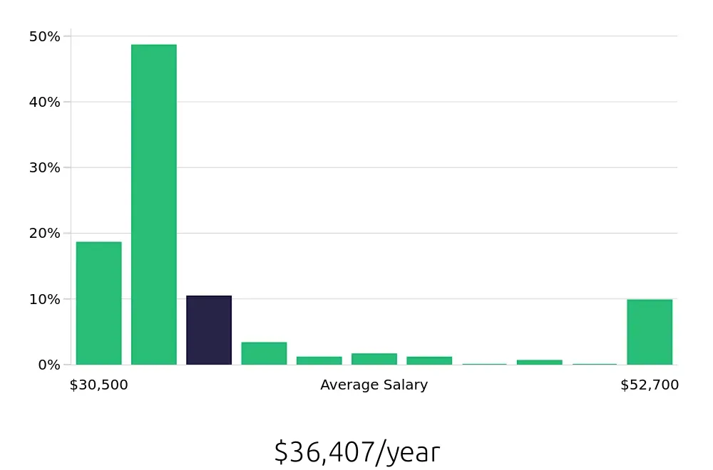 Graph depicting the yearly salary distribution for Call Center Representative jobs in Harrisburg, PA, showing an average salary of $36,407 with varying distribution percentages across salary ranges.