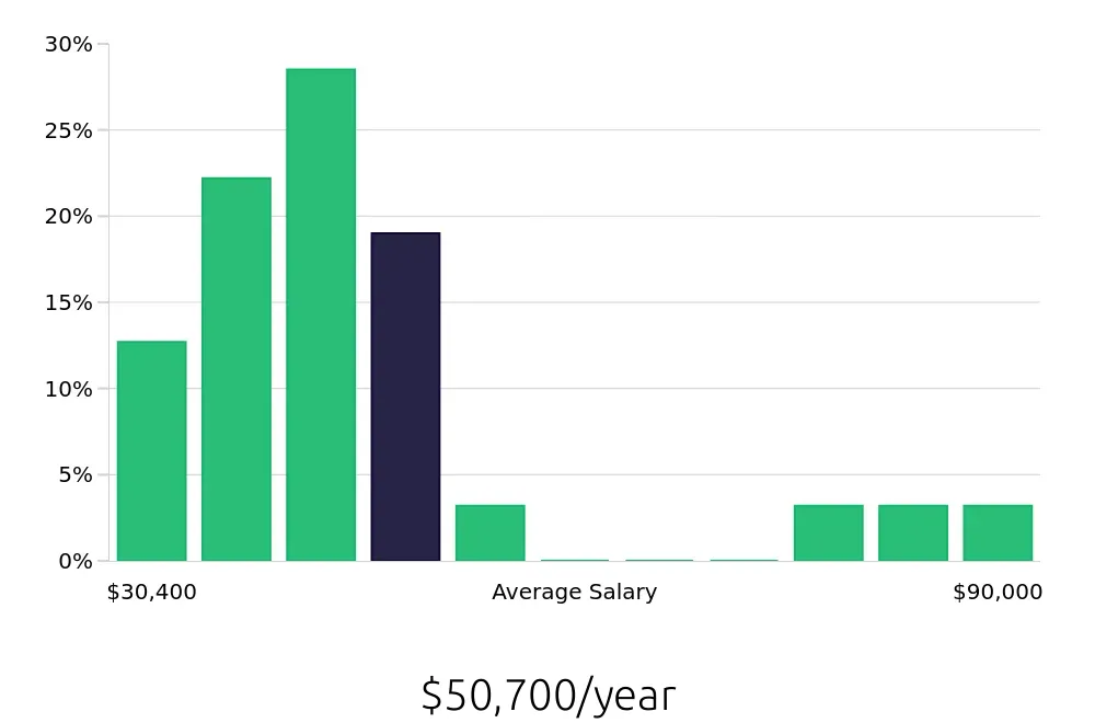 Graph depicting the yearly salary distribution for Call Center Representative jobs in Huntington Beach, CA, showing an average salary of $50,700 with varying distribution percentages across salary ranges.