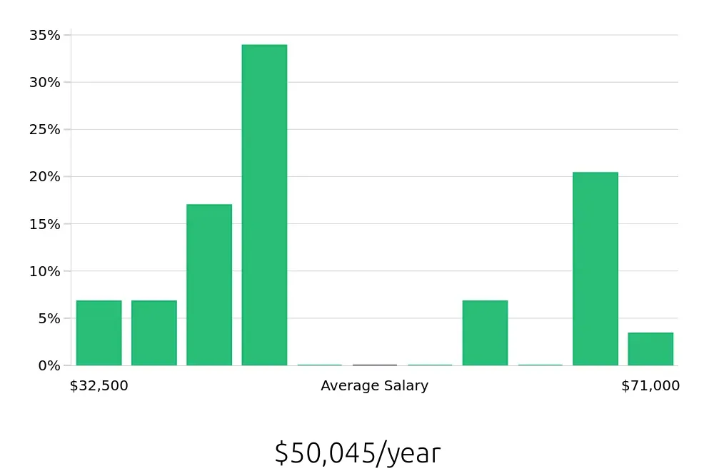 Graph depicting the yearly salary distribution for Call Center Representative jobs in Laurel, MD, showing an average salary of $50,045 with varying distribution percentages across salary ranges.