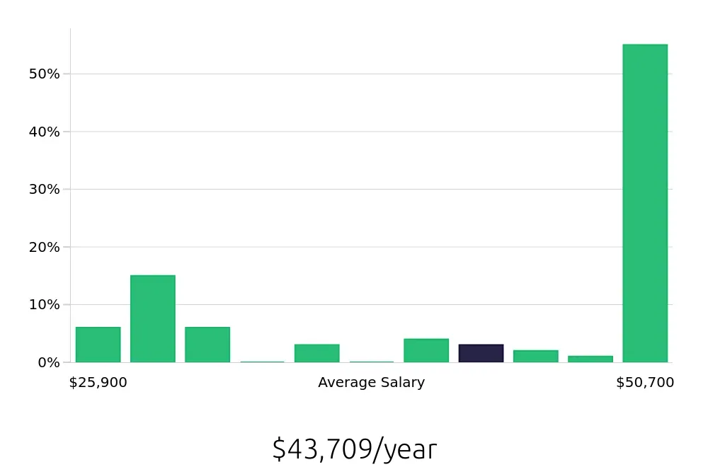 Graph depicting the yearly salary distribution for Call Center Representative jobs in Longwood, FL, showing an average salary of $43,709 with varying distribution percentages across salary ranges.