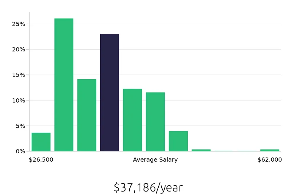 Graph depicting the yearly salary distribution for Call Center Representative jobs in Nashville, TN, showing an average salary of $37,186 with varying distribution percentages across salary ranges.