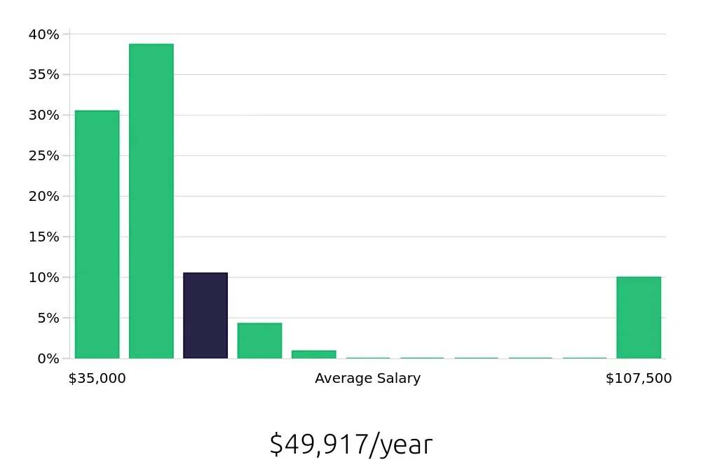 Graph depicting the yearly salary distribution for Call Center Representative jobs in San Diego, CA, showing an average salary of $49,917 with varying distribution percentages across salary ranges.