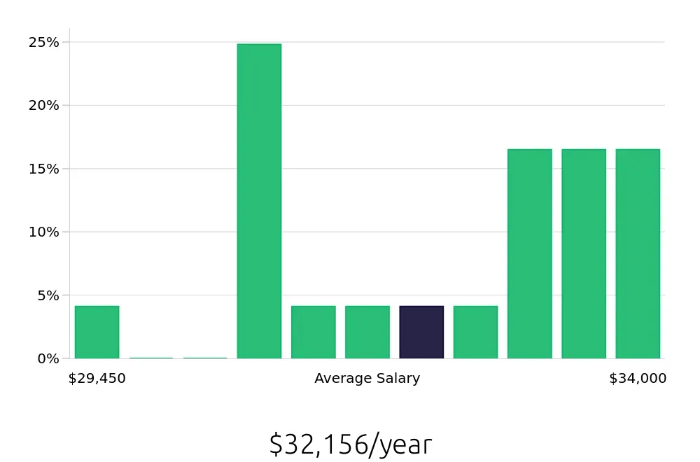 Graph depicting the yearly salary distribution for Call Center Representative jobs in The Woodlands, TX, showing an average salary of $32,156 with varying distribution percentages across salary ranges.