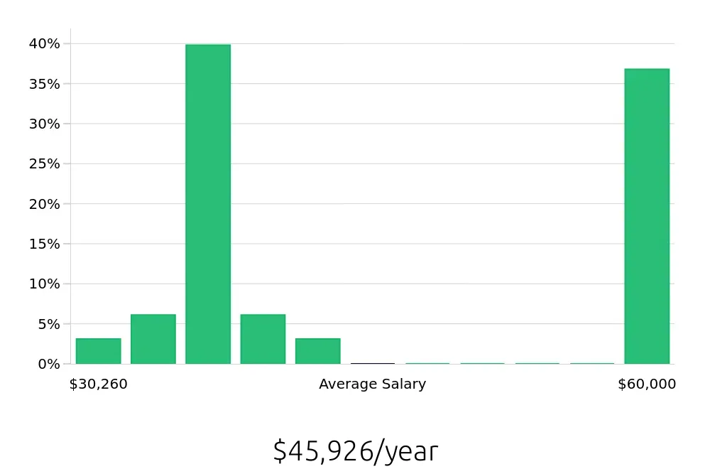Graph depicting the yearly salary distribution for Call Center Representative jobs in Trenton, NJ, showing an average salary of $45,926 with varying distribution percentages across salary ranges.