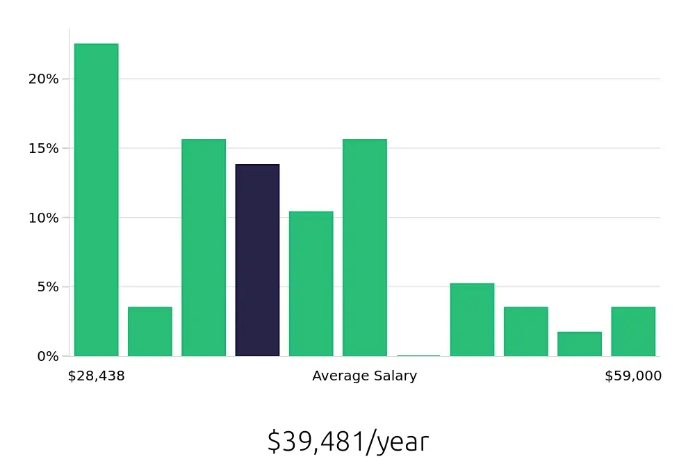 Graph depicting the yearly salary distribution for Call Center Representative jobs in Virginia Beach, VA, showing an average salary of $39,481 with varying distribution percentages across salary ranges.