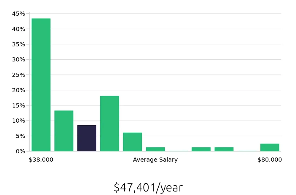Graph depicting the yearly salary distribution for Carpenter jobs in Charlotte, NC, showing an average salary of $47,401 with varying distribution percentages across salary ranges.