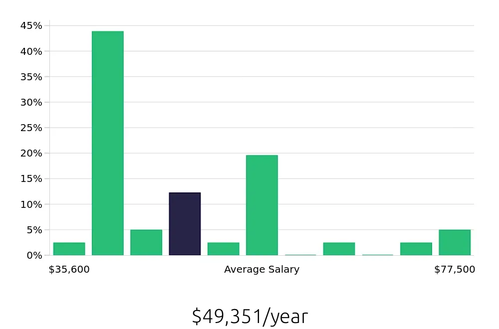 Graph depicting the yearly salary distribution for Carpenter jobs in Fort Myers, FL, showing an average salary of $49,351 with varying distribution percentages across salary ranges.