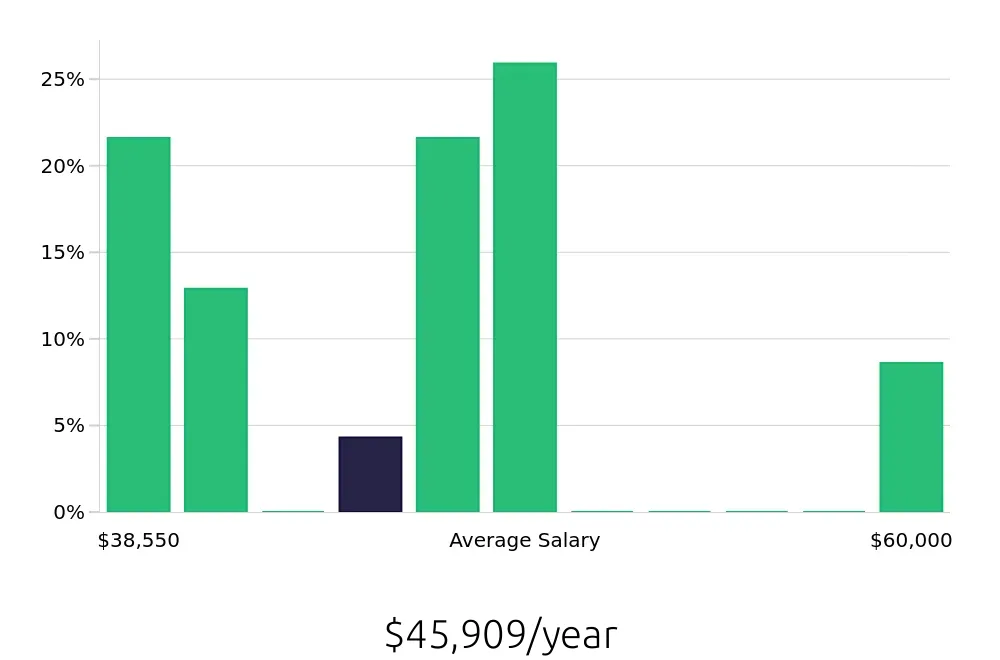 Graph depicting the yearly salary distribution for Carpenter jobs in Greensboro, NC, showing an average salary of $45,909 with varying distribution percentages across salary ranges.